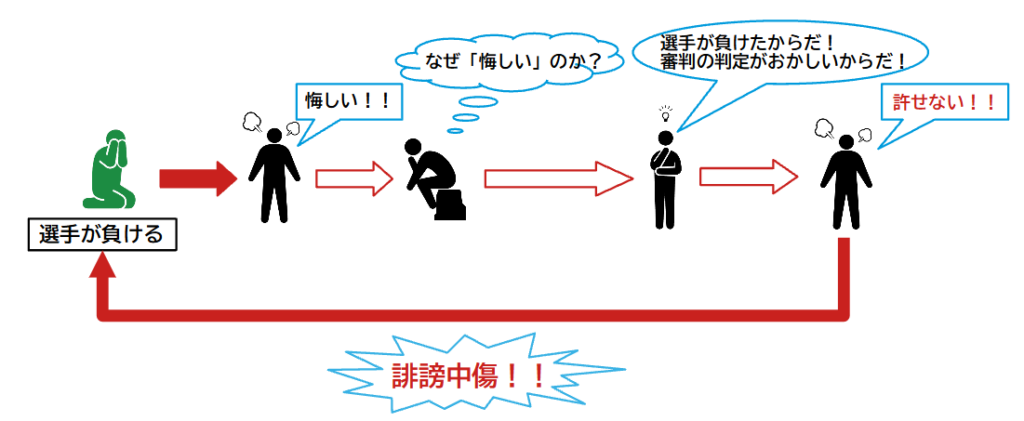 選手が負けると悔しい気持ちになる。
なぜ悔しい気持ちになったのか。
それは選手が負けたから、もしくは審判の判定がおかしいからである。
許せない。誹謗中傷してしまう。