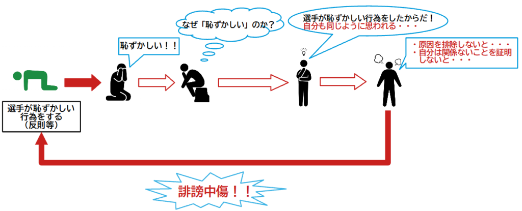 選手が恥ずかしい行為をする（反則等）→恥ずかしい→誰のせいで恥ずかしいのか？→選手が恥ずかしい行為をしたから→自分も同じように思われる→それは嫌だ→原因を排除しよう又は自分は関係ないことを証明したい→誹謗中傷